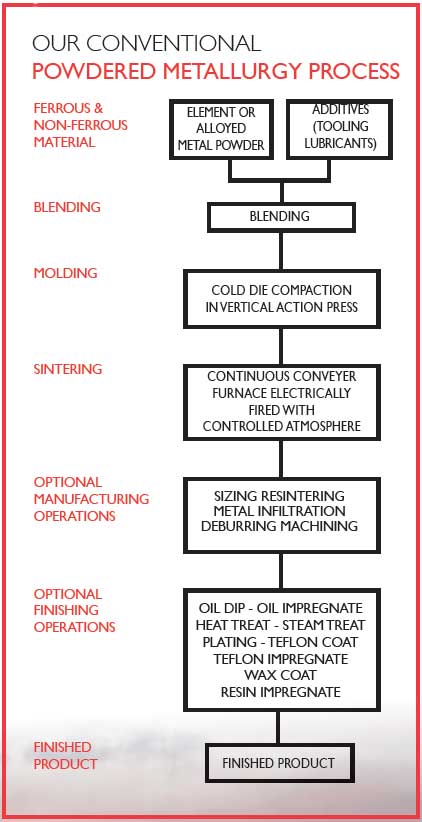 Conventional-PM-Process